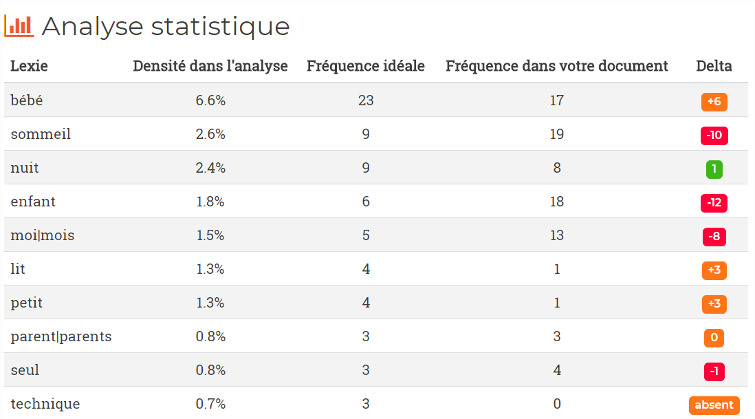 Optimisation S Mantique Tout Savoir Comment Et Combien De Temps